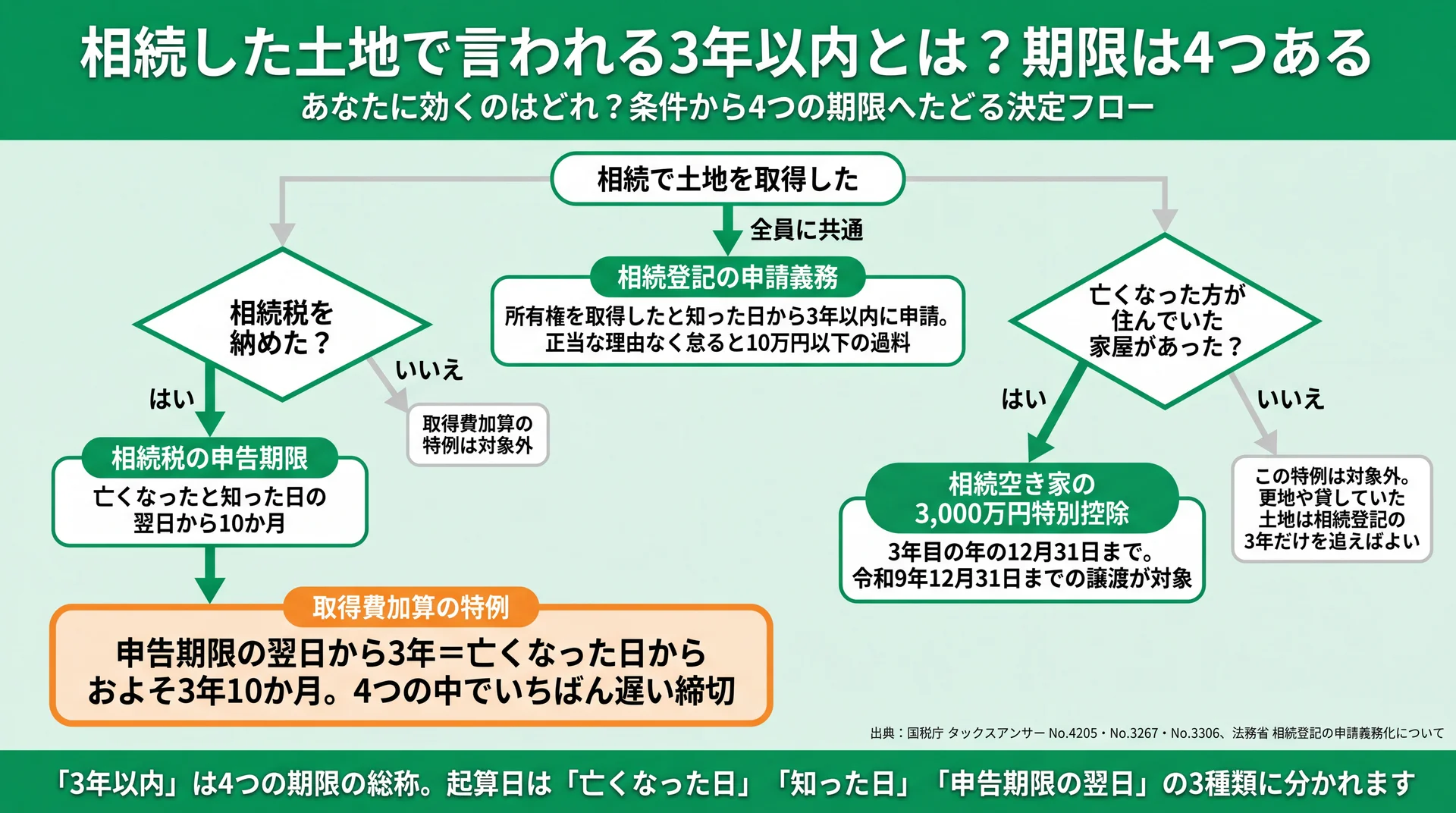 相続税を納めたか家屋があった土地かで効く期限が分かれる様子を、起算日と期限日と対象者の組で4制度並べた分岐図