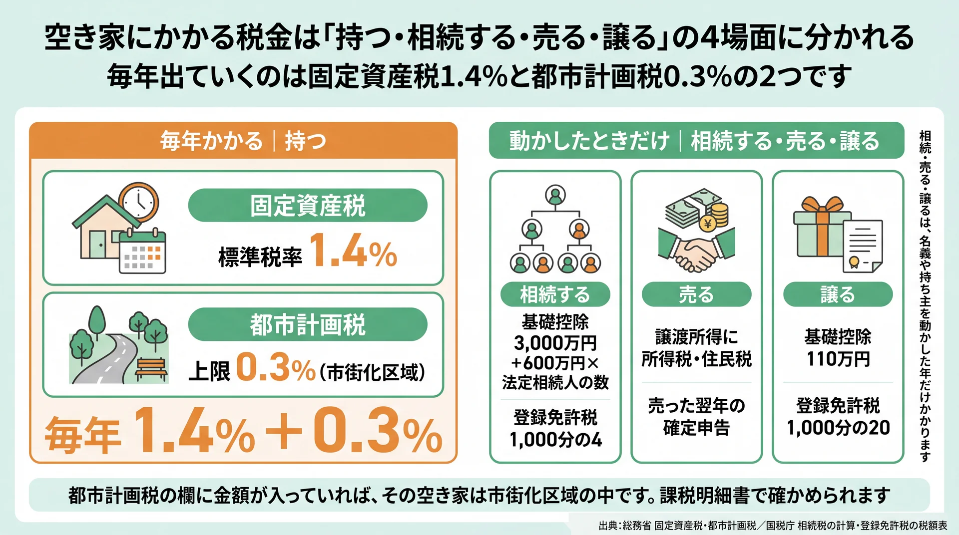 毎年かかる固定資産税1.4%・都市計画税0.3%と、相続・売却・贈与でだけかかる税を分けた内訳図