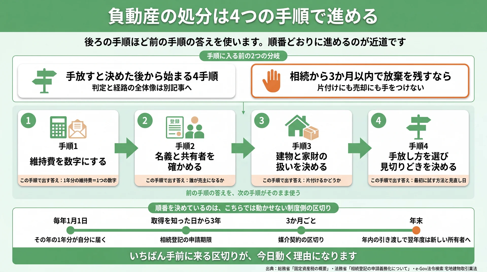 4手順が前の手順の答えを使って連なる流れと、1月1日・3年・3か月・年末の4つの区切りを並べた図