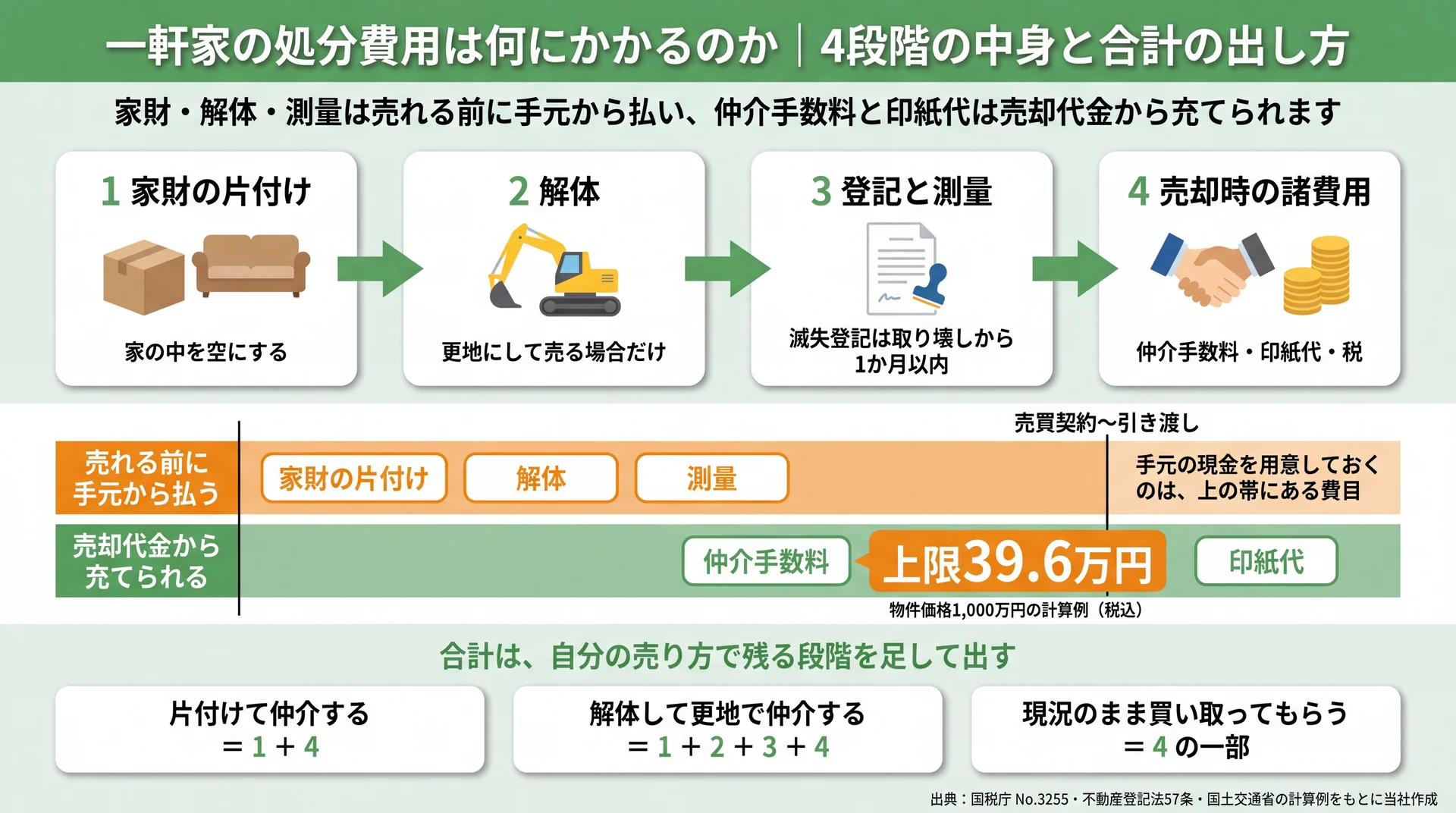 4段階の費目と、売れる前に手元から払う費目・売却代金から充てられる費目を分けて示した図