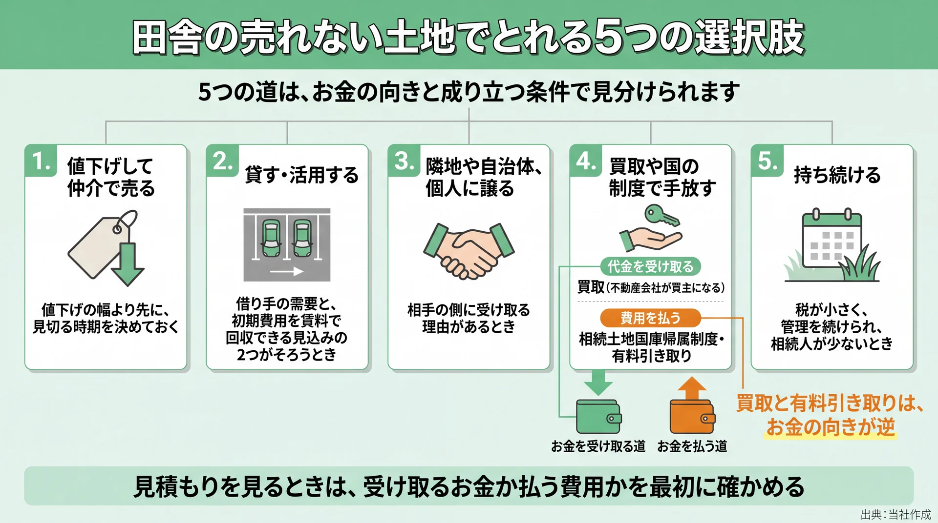 5つの選択肢のうち、買取は代金を受け取り、国庫帰属と有料引き取りは費用を払う道と分けた図