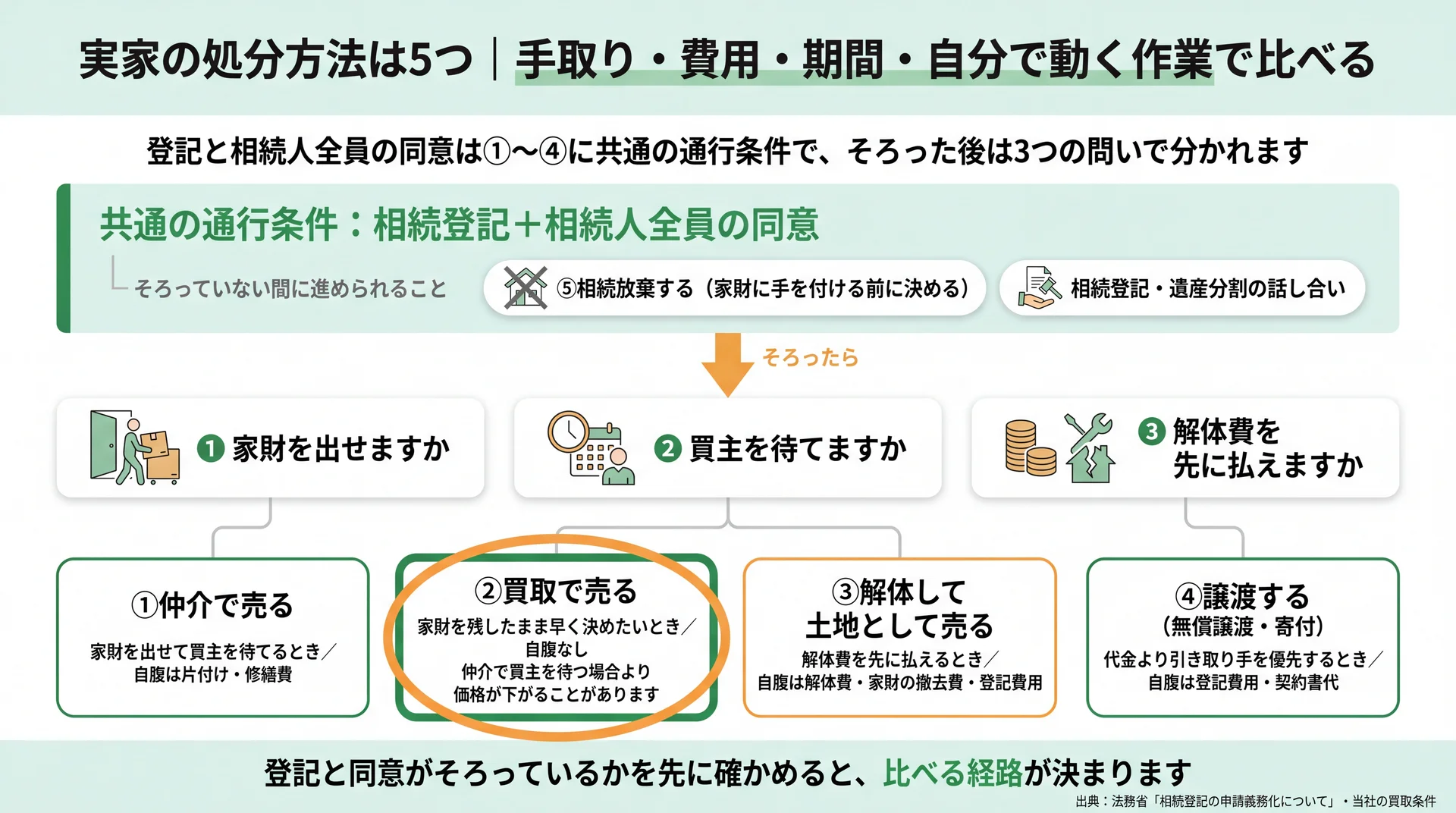 登記と相続人全員の同意という共通の通行条件と、家財・買主・解体費の3つの問いで5つの経路が分かれることを示す図
