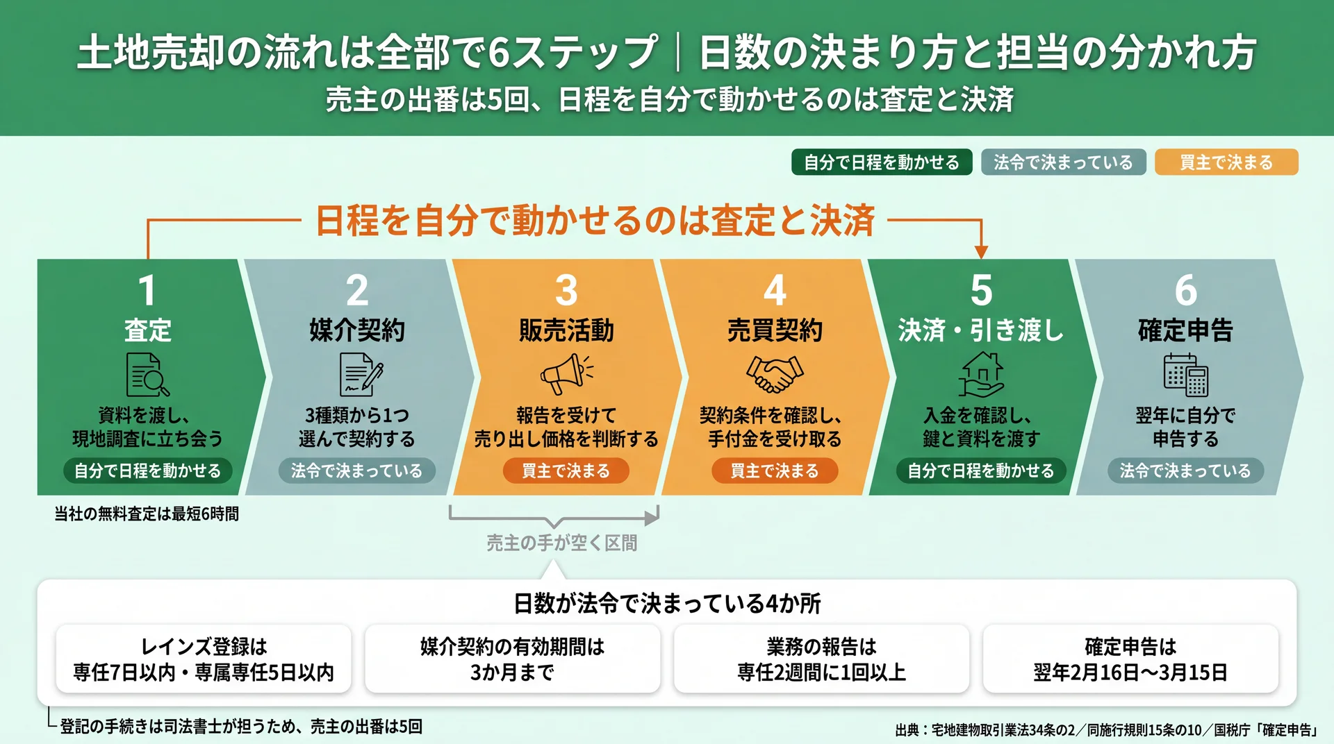 6ステップを自分で日程を動かせる・法令で決まる・買主で決まるの3色に分け、売主の出番が5回であることを示した工程図