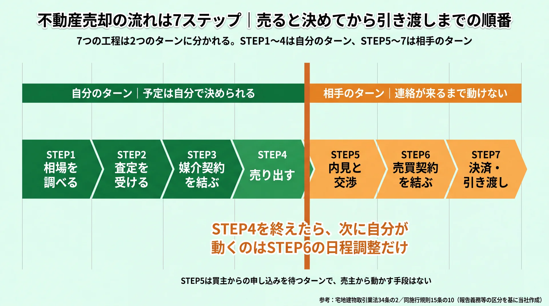 不動産売却の流れは7ステップ|売ると決めてから引き渡しまでの順番