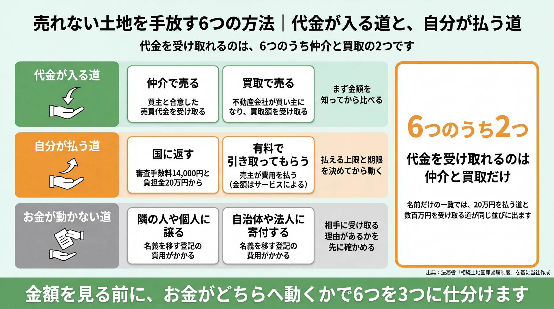 売れない土地を手放す6つの方法を、代金が入る道・自分が払う道・お金が動かない道の3つに分け、代金を受け取れるのは仲介と買取の2つだと示した図