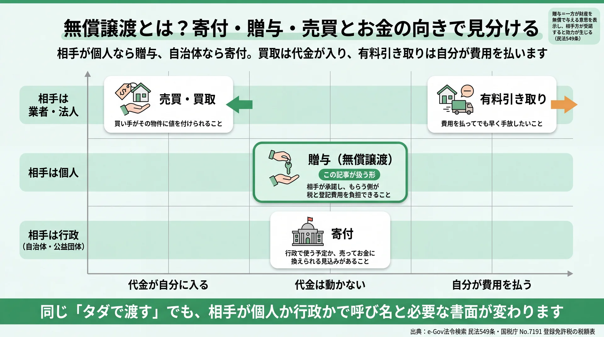 売買・買取／贈与／寄付／有料引き取りを、お金の向きと相手の2軸に置いて見分ける位置づけ図