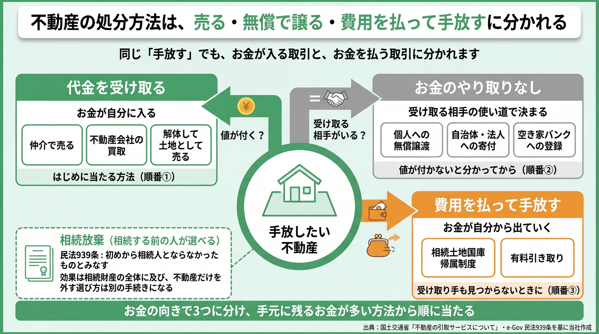 代金を受け取る・やり取りなし・費用を払うのお金の向きで処分方法を三方向に分け、相続放棄を外側に置いた図
