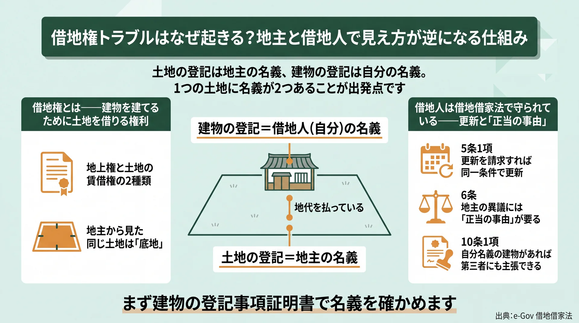 土地は地主名義・建物は借地人名義という二重の名義関係と、更新・正当の事由・対抗力の3条文を整理した図解
