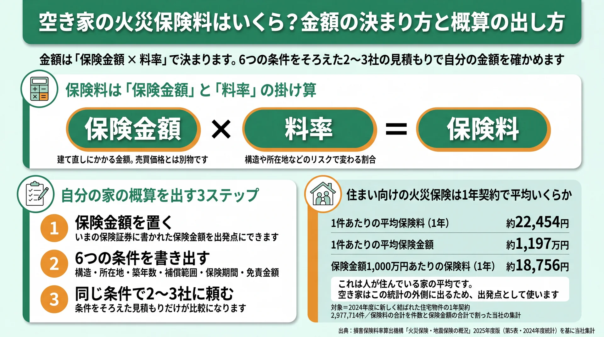 保険金額×料率の式と、証券から概算を出す3ステップ、住まい向け1年契約の平均22,454円を並べた図解