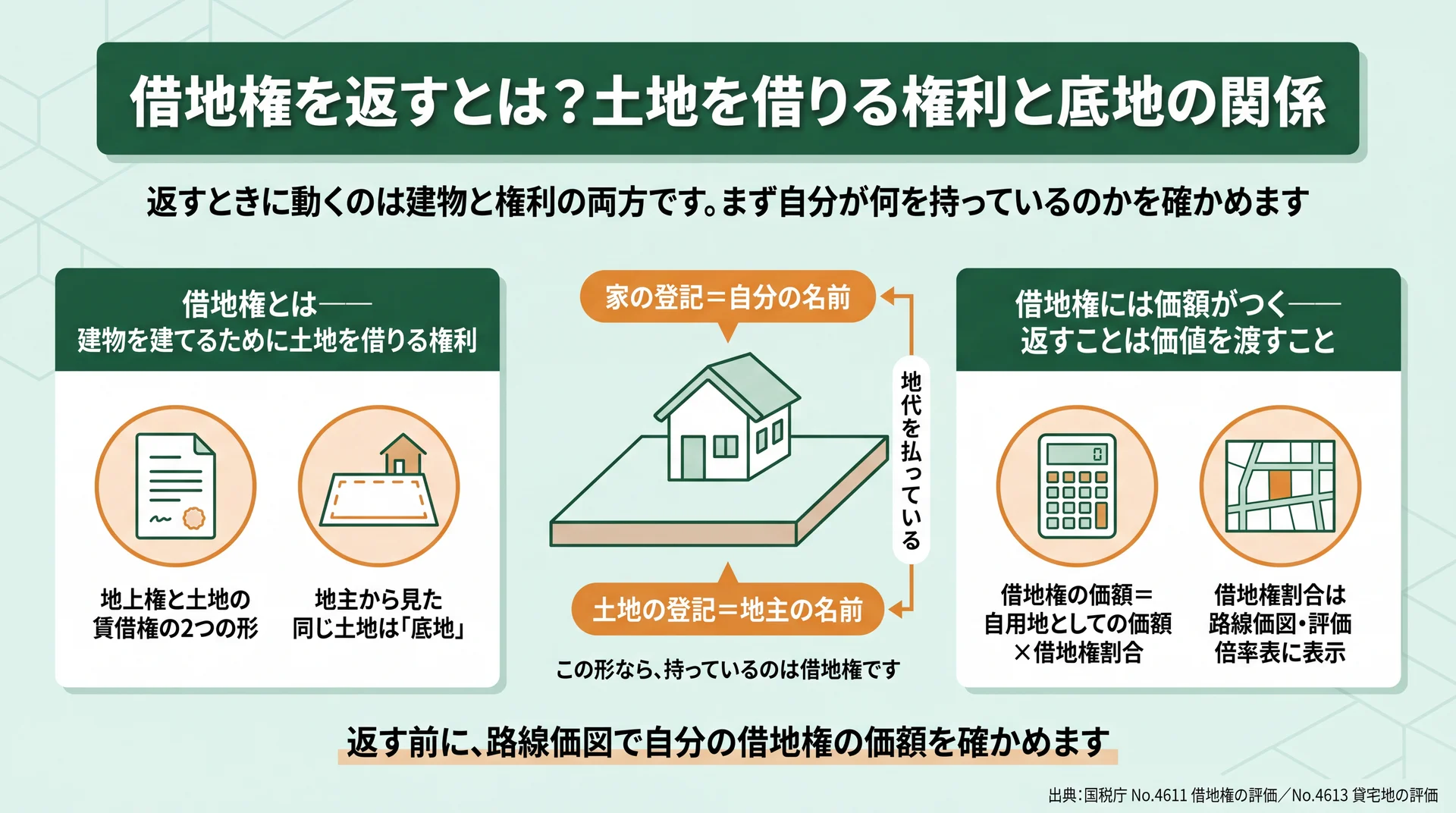 家の登記は自分・土地の登記は地主という名義の形と、自用地価額×借地権割合で価額が付くことを示した図