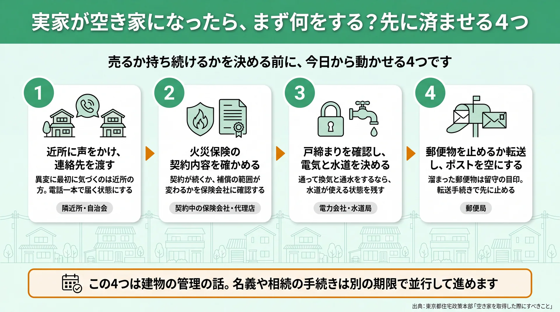 近所への連絡・火災保険・戸締まりと水道・郵便物の4つを、連絡する先つきで順番に並べた手順図