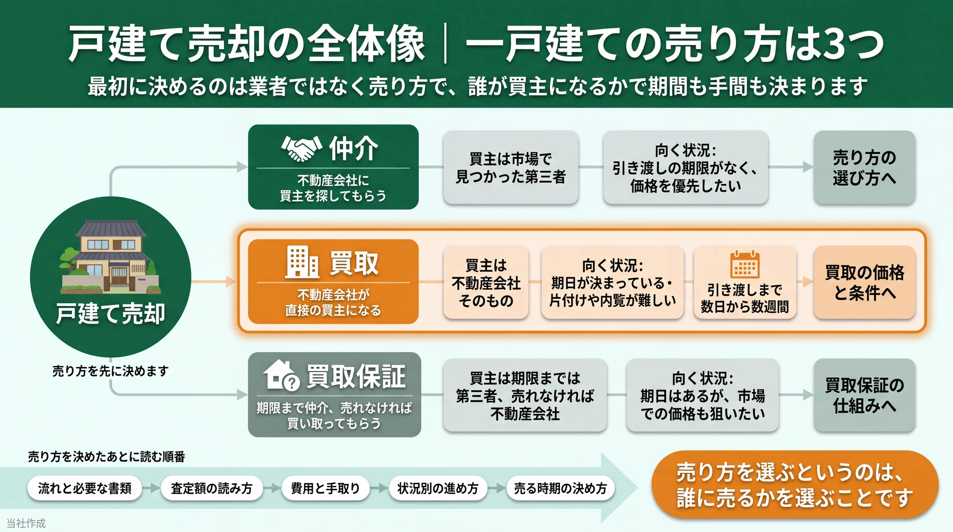 仲介・買取・買取保証で買主と引き渡し期間がどう変わるかと、読む順番を示したトピックマップ