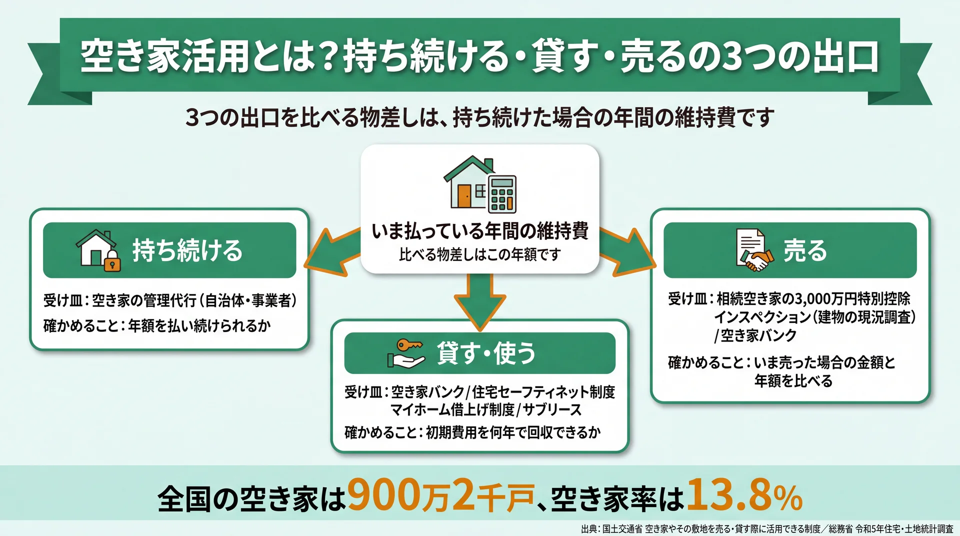 年間の維持費を中心に持ち続ける・貸す・売るの3つの出口と対応する公的制度、確かめる項目を並べた図解