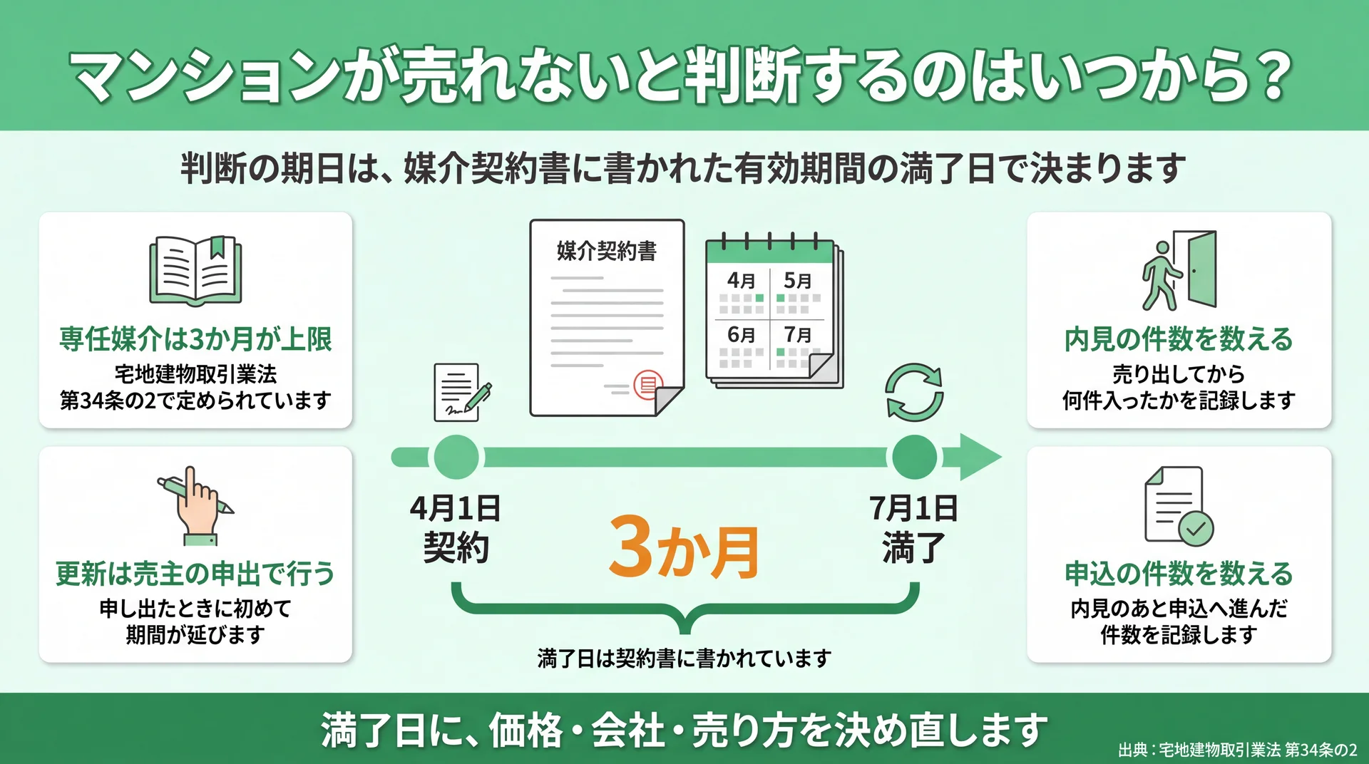 専任媒介の有効期間3か月の満了日を起点に、内見件数と申込件数を数えて売り方を決め直す流れを示した図