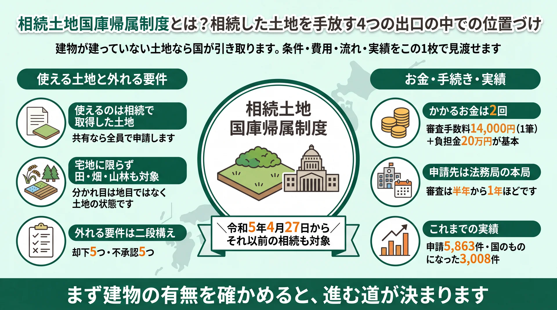 制度の対象・却下と不承認の要件数・費用14,000円と20万円・申請5,863件中3,008件を1枚にまとめた全体像の図解