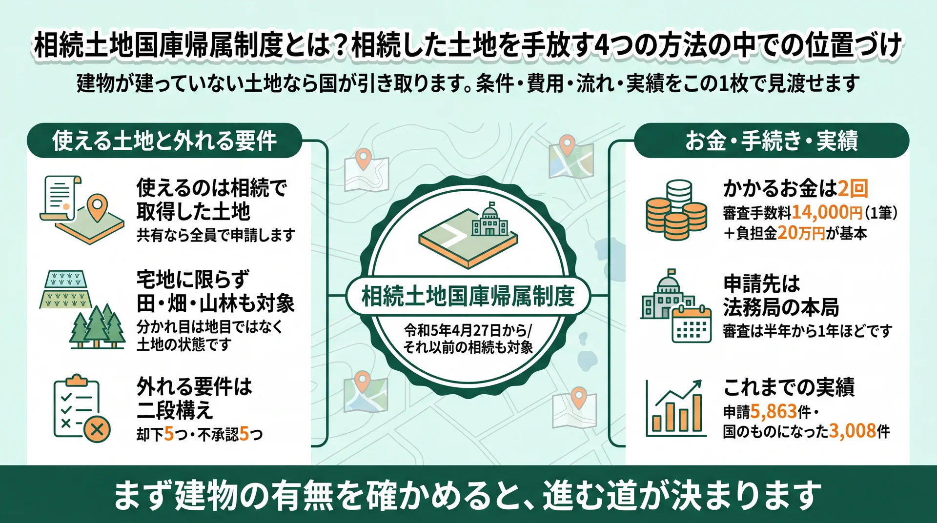 制度の対象・却下と不承認の要件数・費用14,000円と20万円・申請5,863件中3,008件を1枚にまとめた全体像の図解