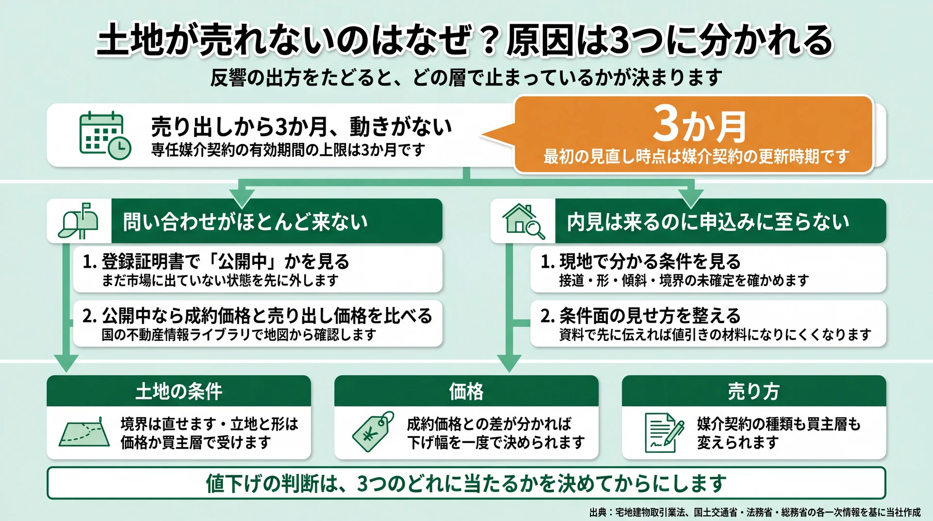 反響がゼロか内見止まりかで、土地の条件・価格・売り方のどこで止まっているかをたどる切り分け図