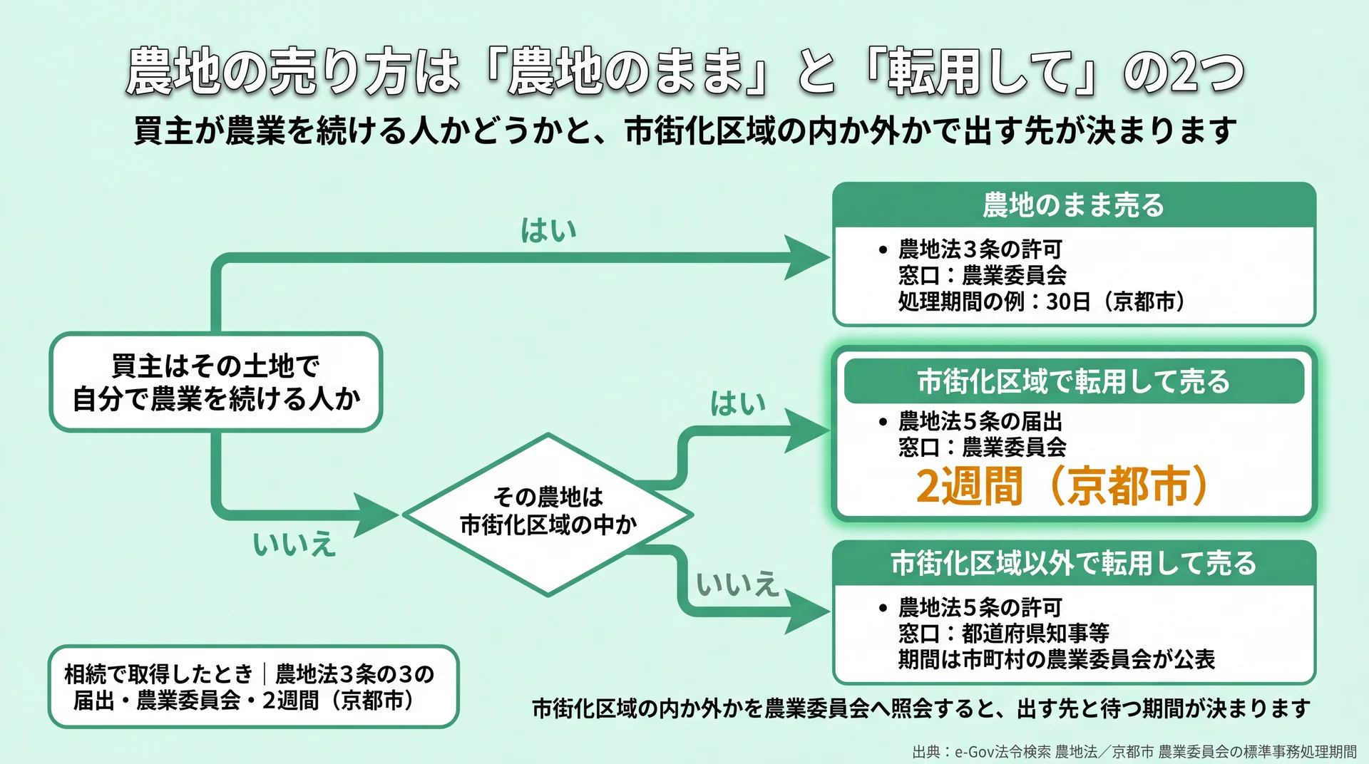 買主が農業を続ける人かどうかと市街化区域の内外で、3条の許可・5条の届出・5条の許可に分かれる判定フロー図
