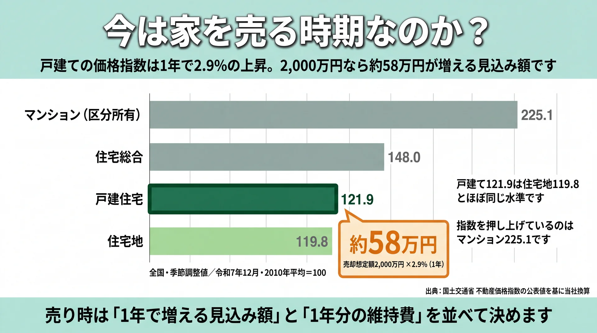 戸建て121.9が住宅地119.8とほぼ並び、マンション225.1が住宅総合を押し上げる指数の内訳を示した図