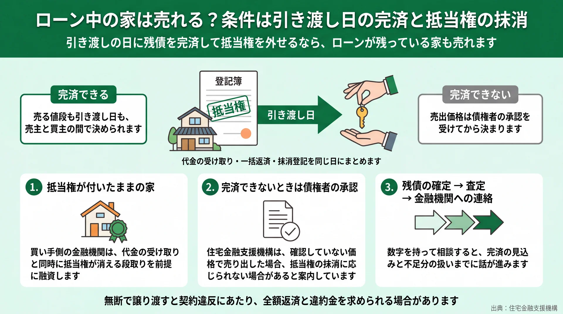 引き渡し日の完済で抵当権を外せる条件と、完済できない場合に売出価格の決定権が債権者へ移る分岐を示した図
