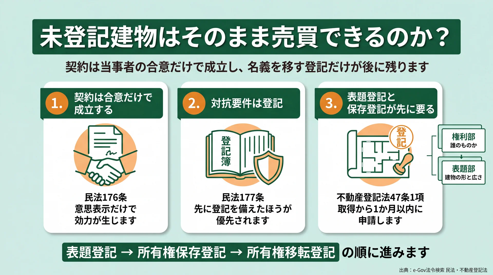 民法176条で契約は成立し、177条の対抗要件と不動産登記法47条1項の1か月以内申請までを3段で示した図解