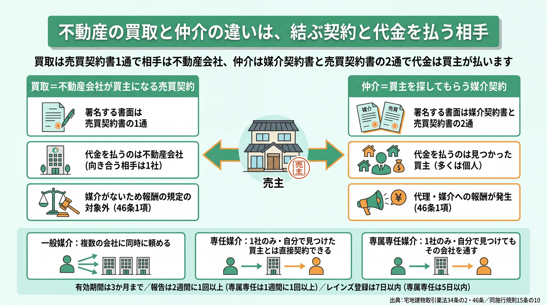 買取は売買契約書1通で相手が不動産会社、仲介は媒介契約書と売買契約書の2通で代金は買主が払う流れを示した図解