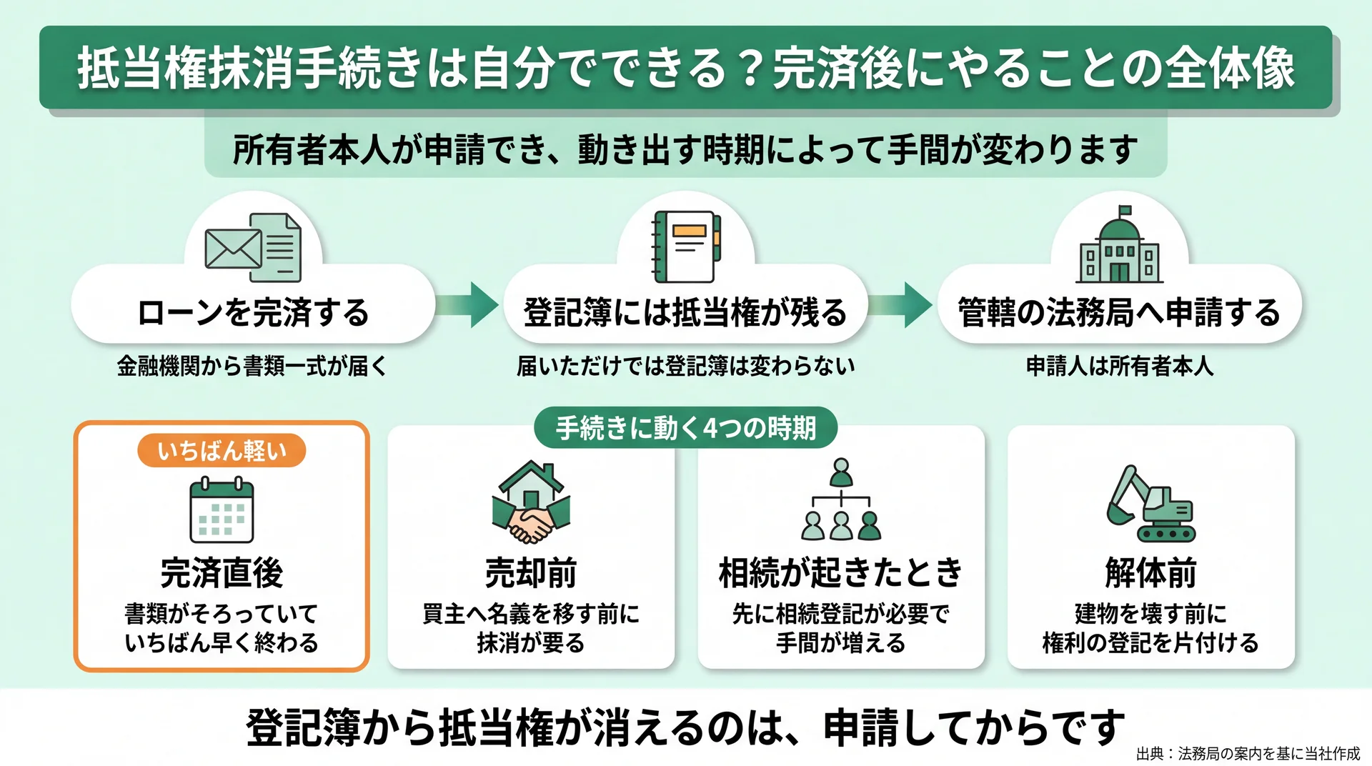 完済から申請までの3段階と、完済直後・売却前・相続時・解体前の4つの着手時期を並べた図