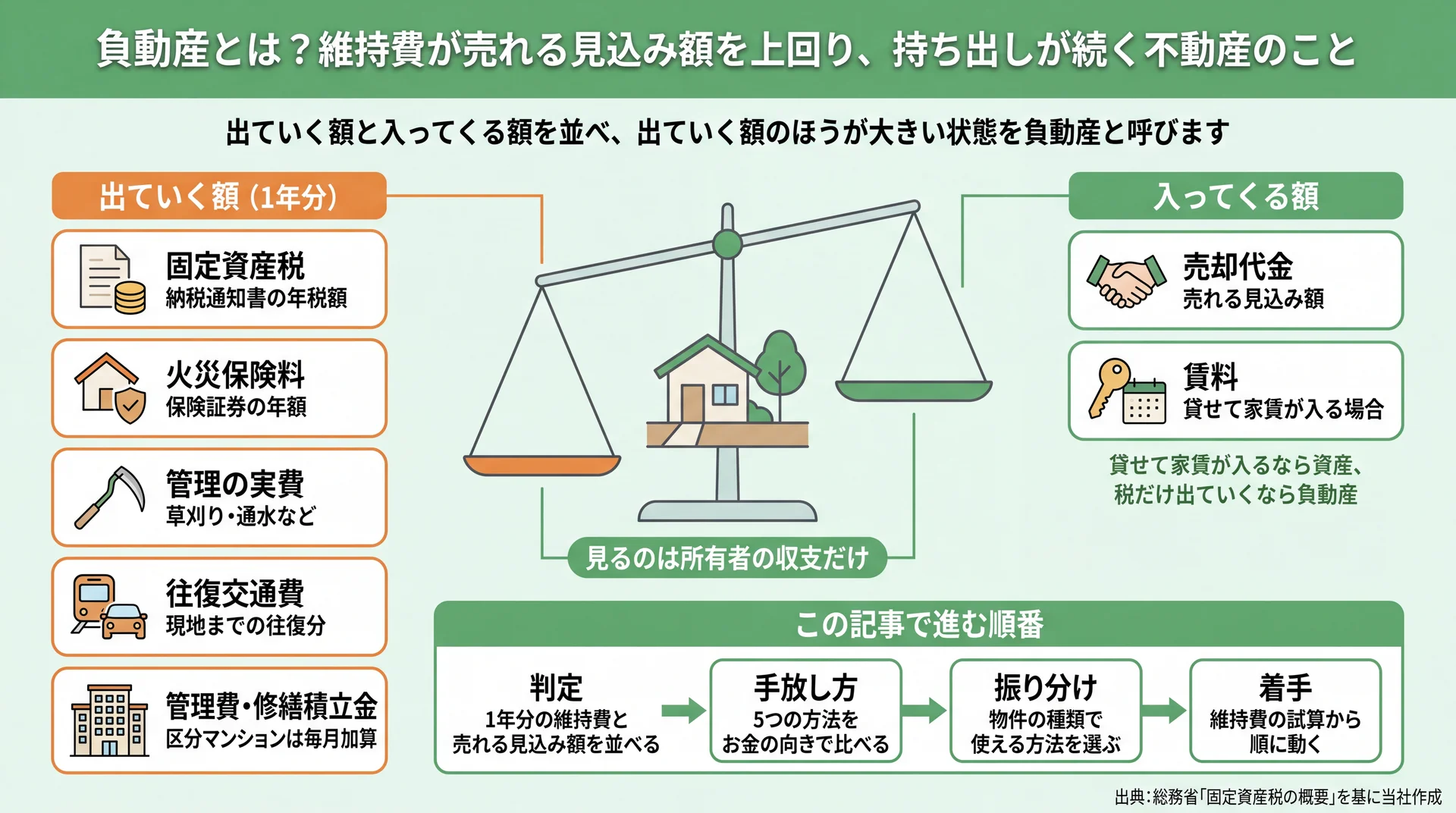 固定資産税・火災保険料・管理の実費・往復交通費など出ていく額と、売却代金や賃料の入ってくる額を天秤で並べた負動産の定義図