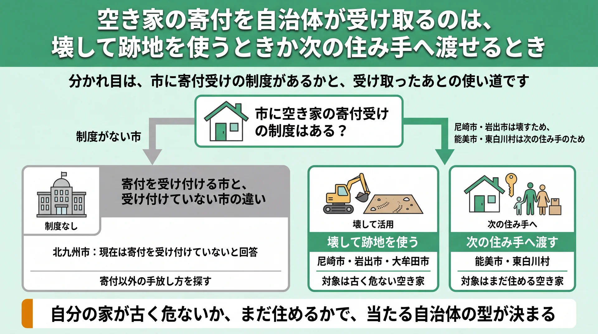 寄付受け制度の有無で分かれ、制度がある市は壊して跡地を使う型と次の住み手へ渡す型に分かれることを示す図
