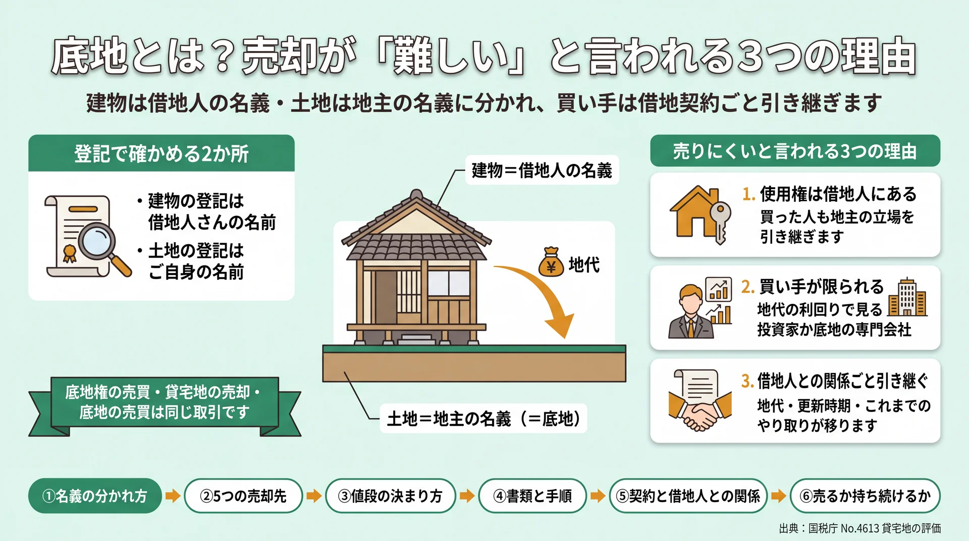 建物は借地人名義・土地は地主名義に分かれる仕組みと、売りにくいと言われる3つの理由を並べた権利関係図