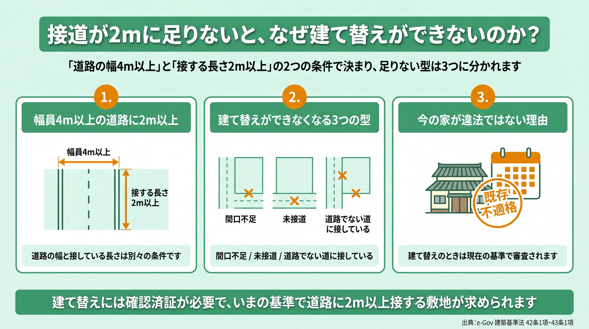 道路の幅4m以上と接する長さ2m以上という2つの条件、間口不足・未接道・道路でない道の3つの型を整理した図