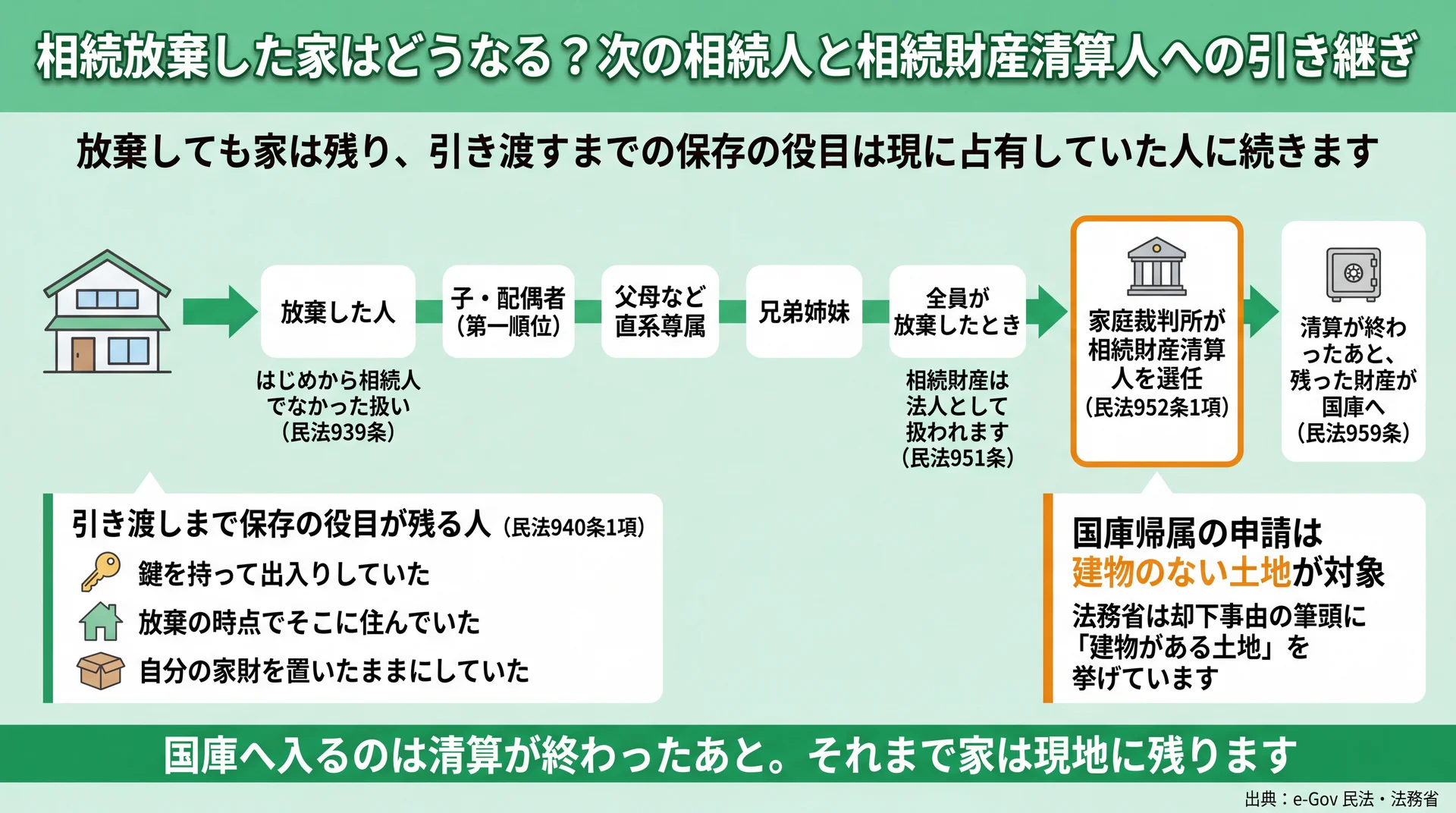 放棄後の権利が子・直系尊属・兄弟姉妹から清算人を経て清算後に国庫へ移る流れと保存義務者の図