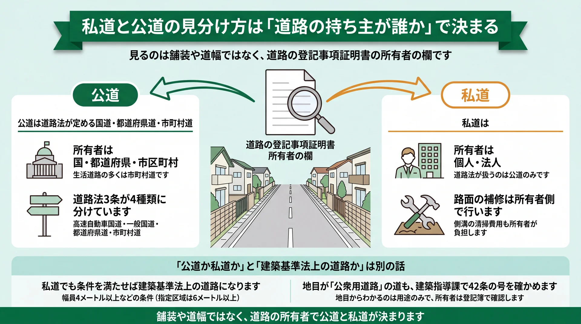 道路の所有者が行政なら公道、個人・法人なら私道と分かれる判定図に、建築基準法上の道路は別軸である関係を添えた図