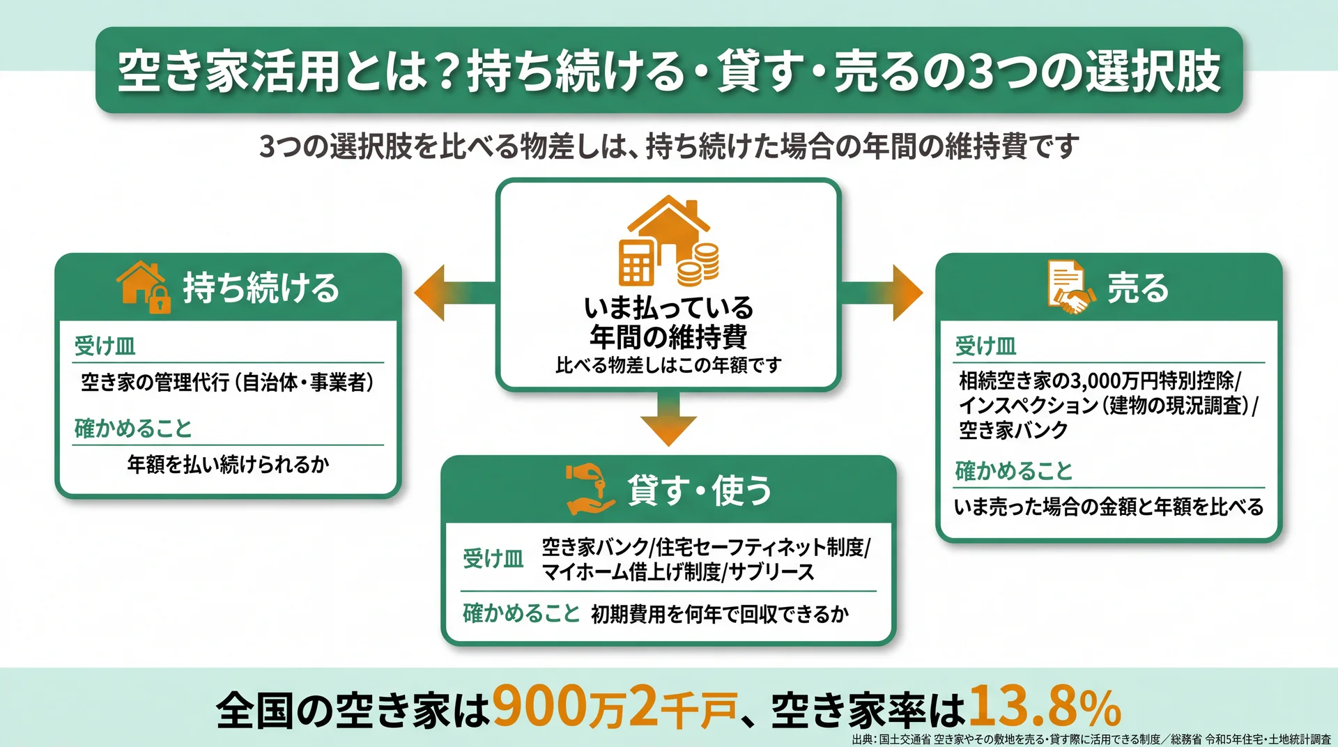 年間の維持費を中心に持ち続ける・貸す・売るの3つの選択肢と対応する公的制度、確かめる項目を並べた図解