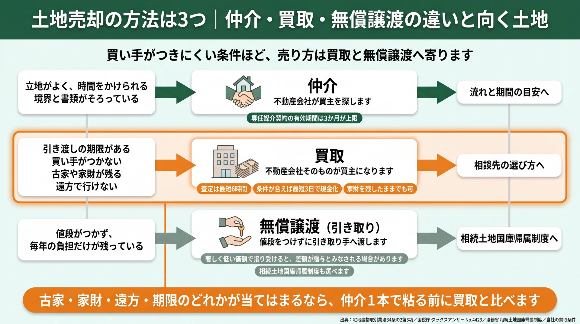 土地の条件から仲介・買取・無償譲渡へ振り分け、各方法の期限と次に読む記事までをつないだ判断フロー図