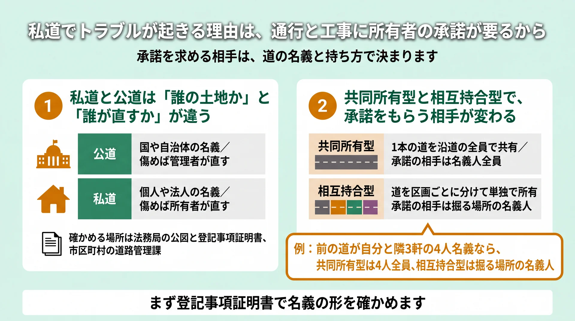 公道と私道の名義と修繕負担の違い、共同所有型と相互持合型で承諾の相手が変わることを整理した図
