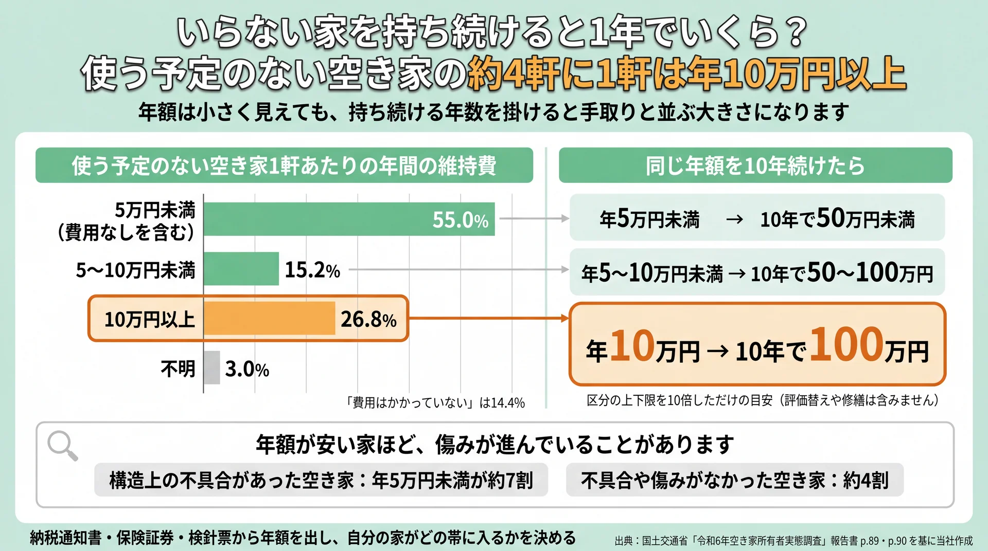 使う予定のない空き家の年間維持費の割合と、同じ年額を10年続けた場合の累計額を並べた図