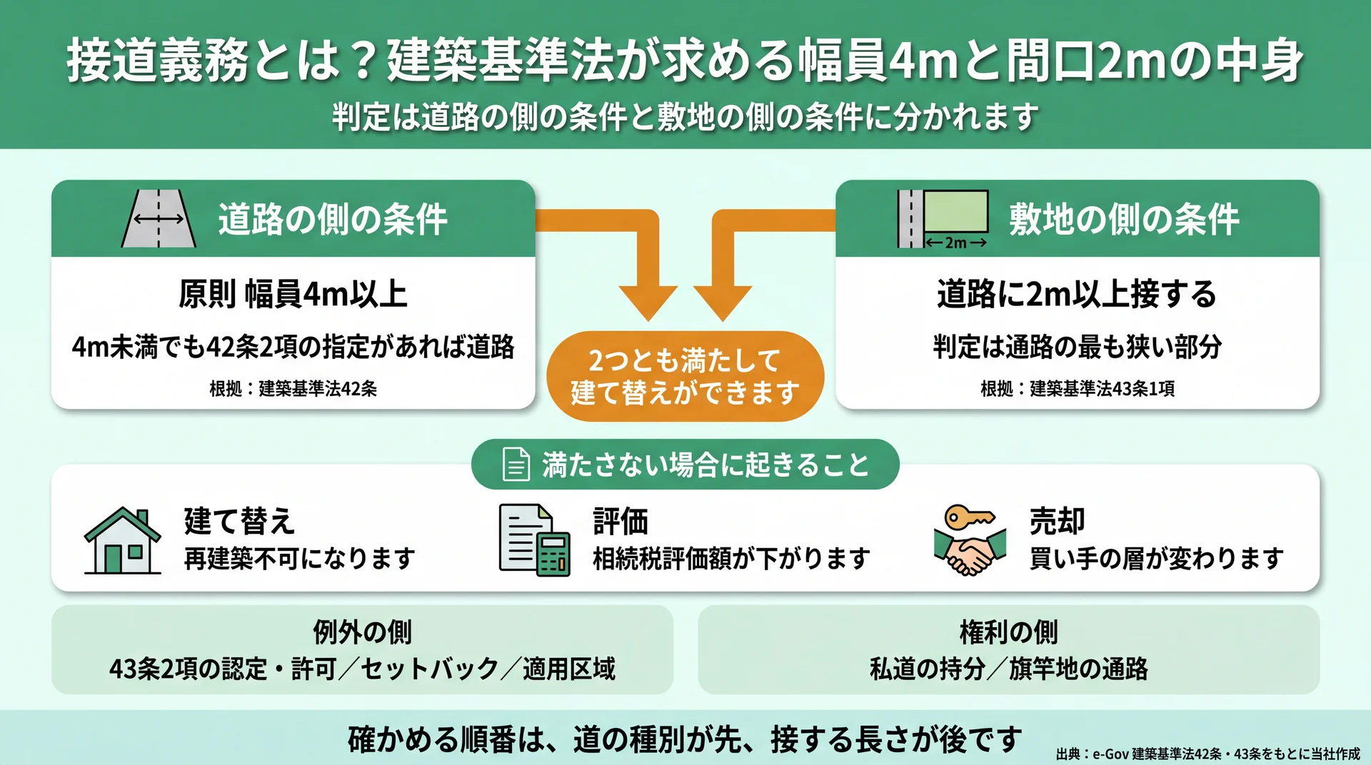 幅員4m以上の道路条件と2m以上の接道条件、満たさない場合の3つの影響を並べた接道義務の全体像図