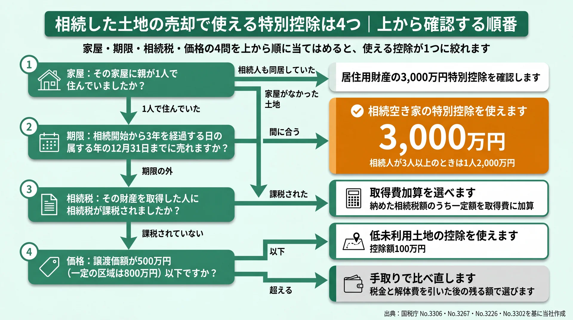 家屋・期限・相続税・価格の4問で3,000万円控除から100万円控除までを振り分けた判定フロー図