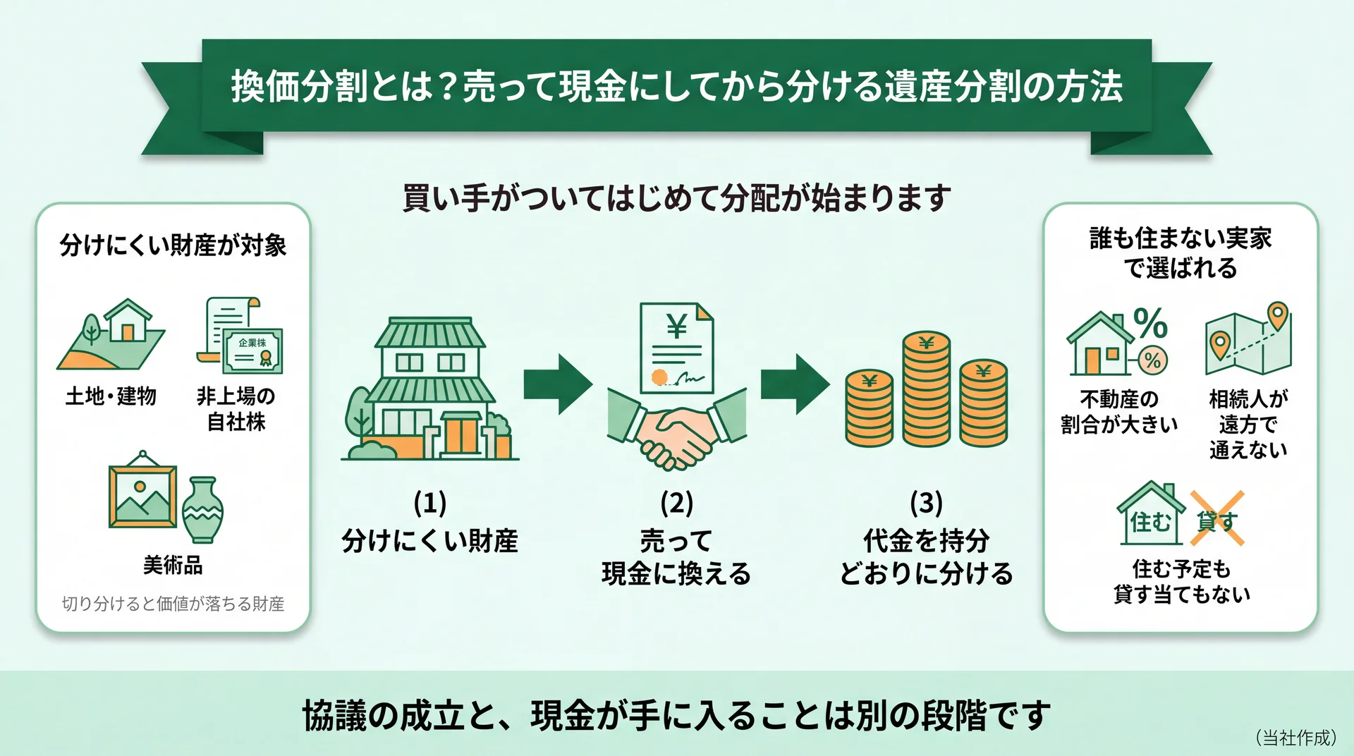 分けにくい財産を売って現金に換え持分どおりに分ける3段階と、対象財産・選ばれる条件を示した図