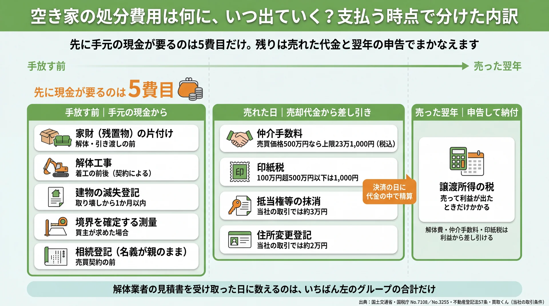 家財の片付け・解体・登記など先に現金が要る5費目と、仲介手数料23万1,000円など売却代金から引かれる費目を支払う時点で3つに分けた図