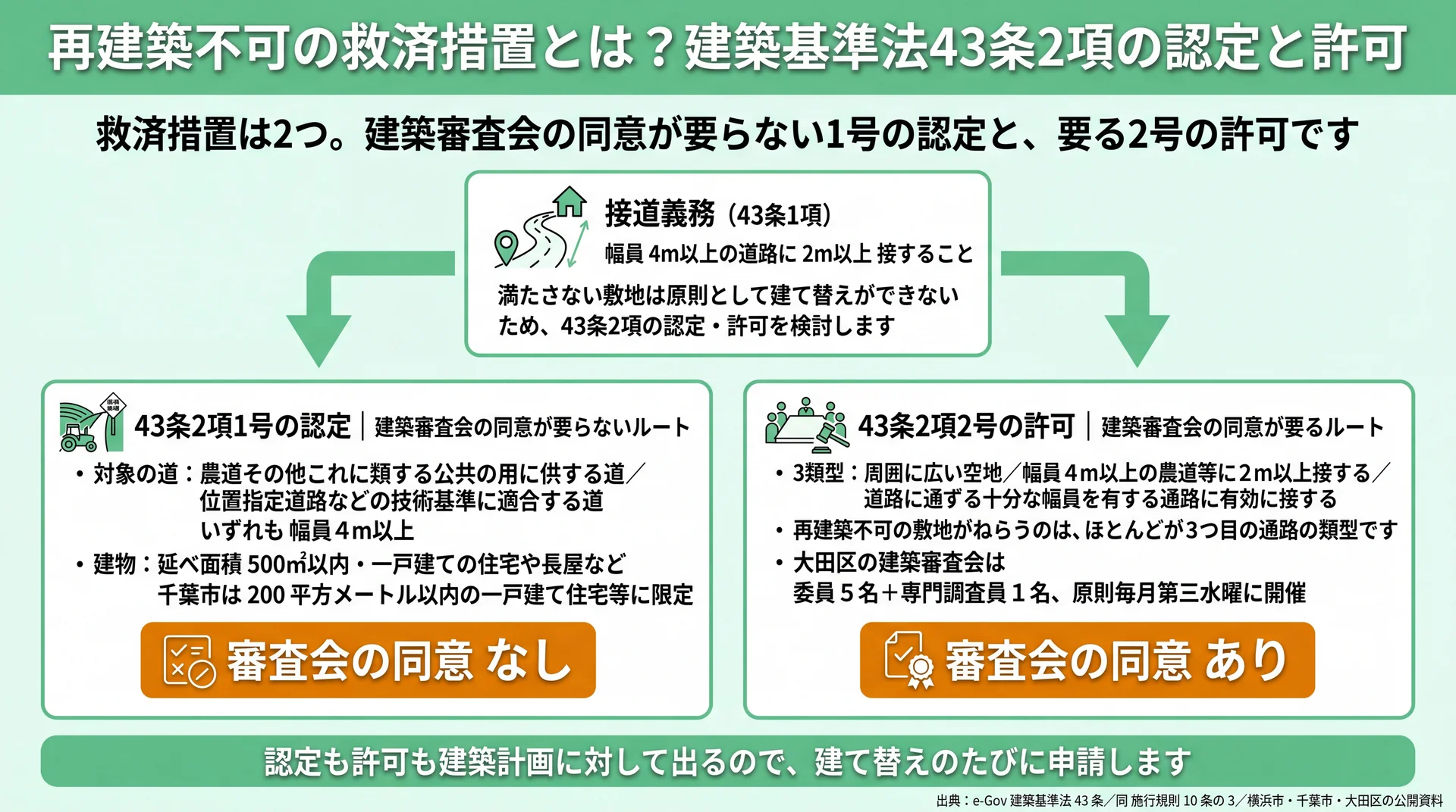 接道義務を満たさない敷地が進む2つのルートを、建築審査会の同意の有無・対象の道・延べ面積500㎡以内などの条件で並べた図