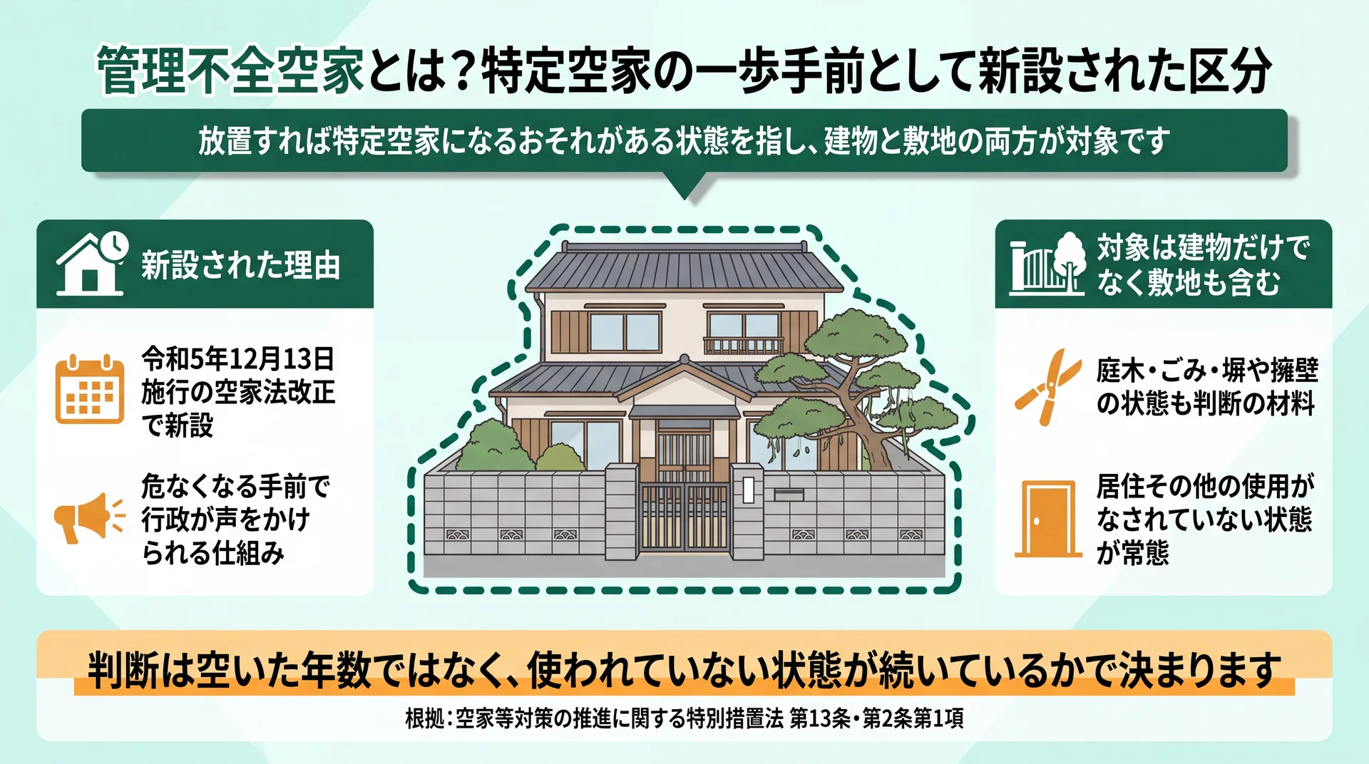 建物と敷地の両方が対象で、判断は空いた年数ではなく使われていない状態が続いているかによることを示した図