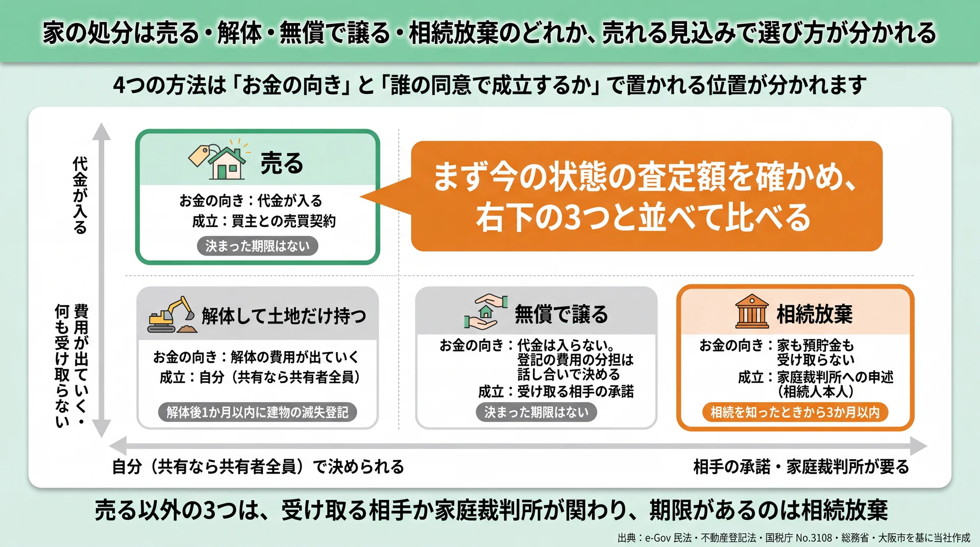4つの方法をお金の向きと誰の同意で成立するかの2軸に置き、売る以外の3つの位置を示した図