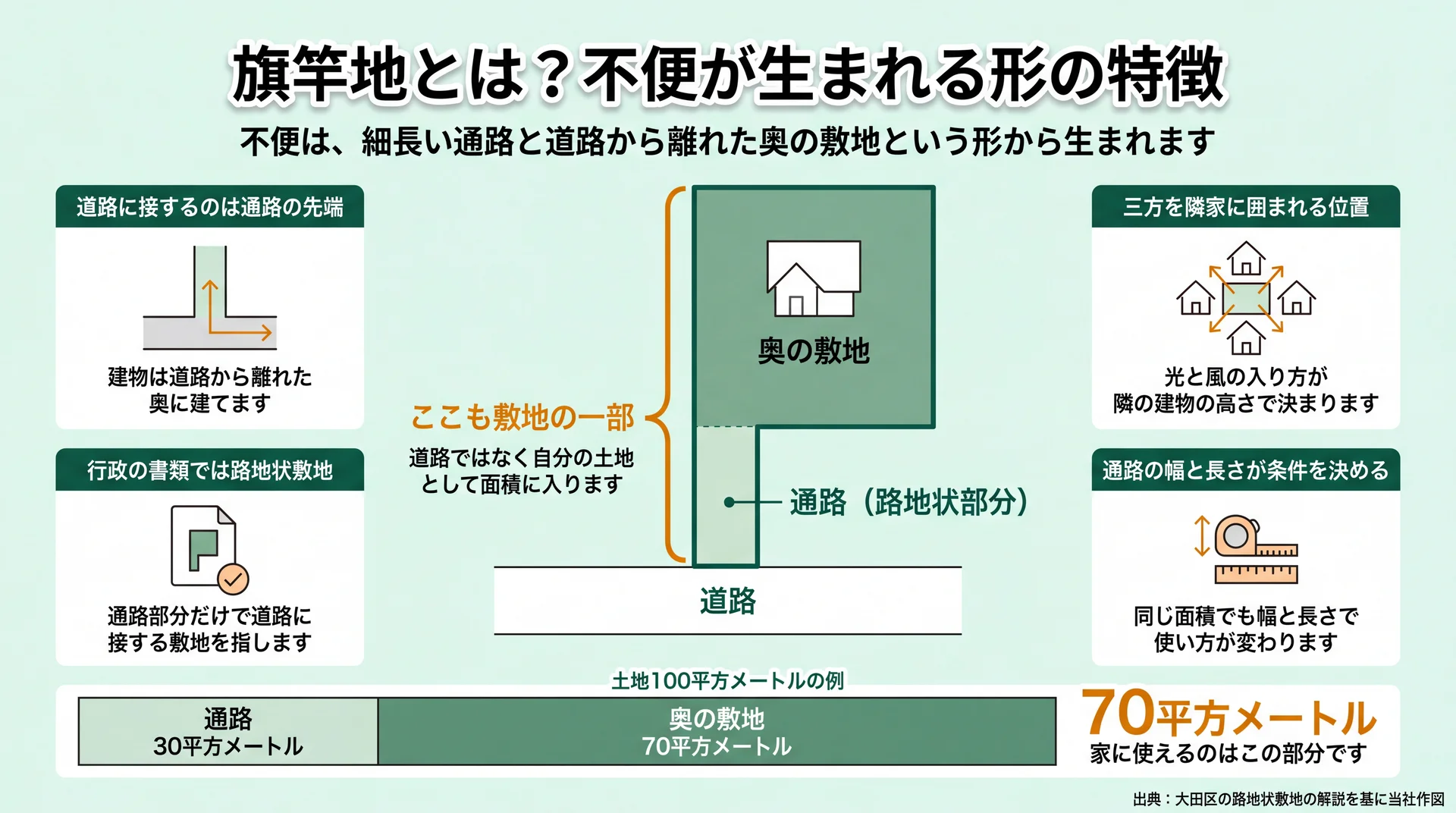 土地100平方メートルのうち通路30平方メートルは建物に使えず、家を建てられるのは残り70平方メートルになることを示した敷地図