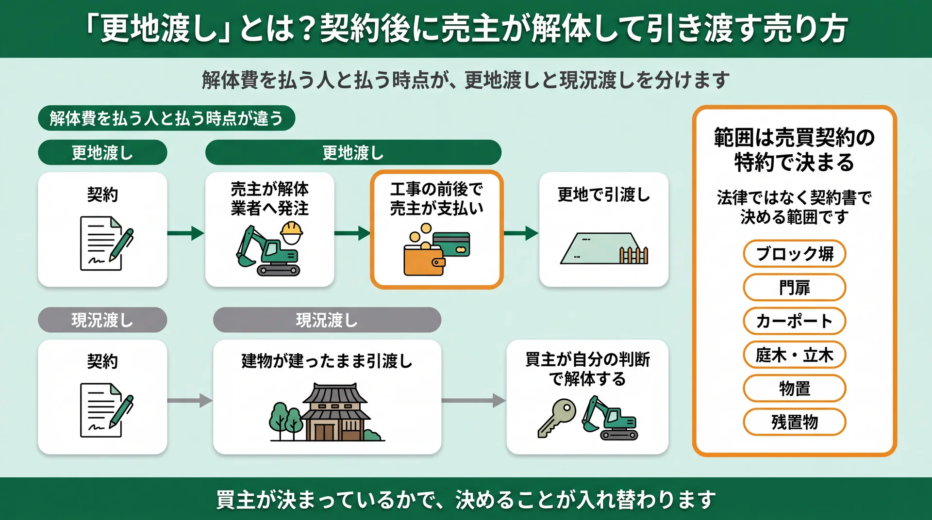 更地渡しと現況渡しを契約・発注・支払い・引渡しの順に並べ、特約で決める撤去対象6つまで示した図解