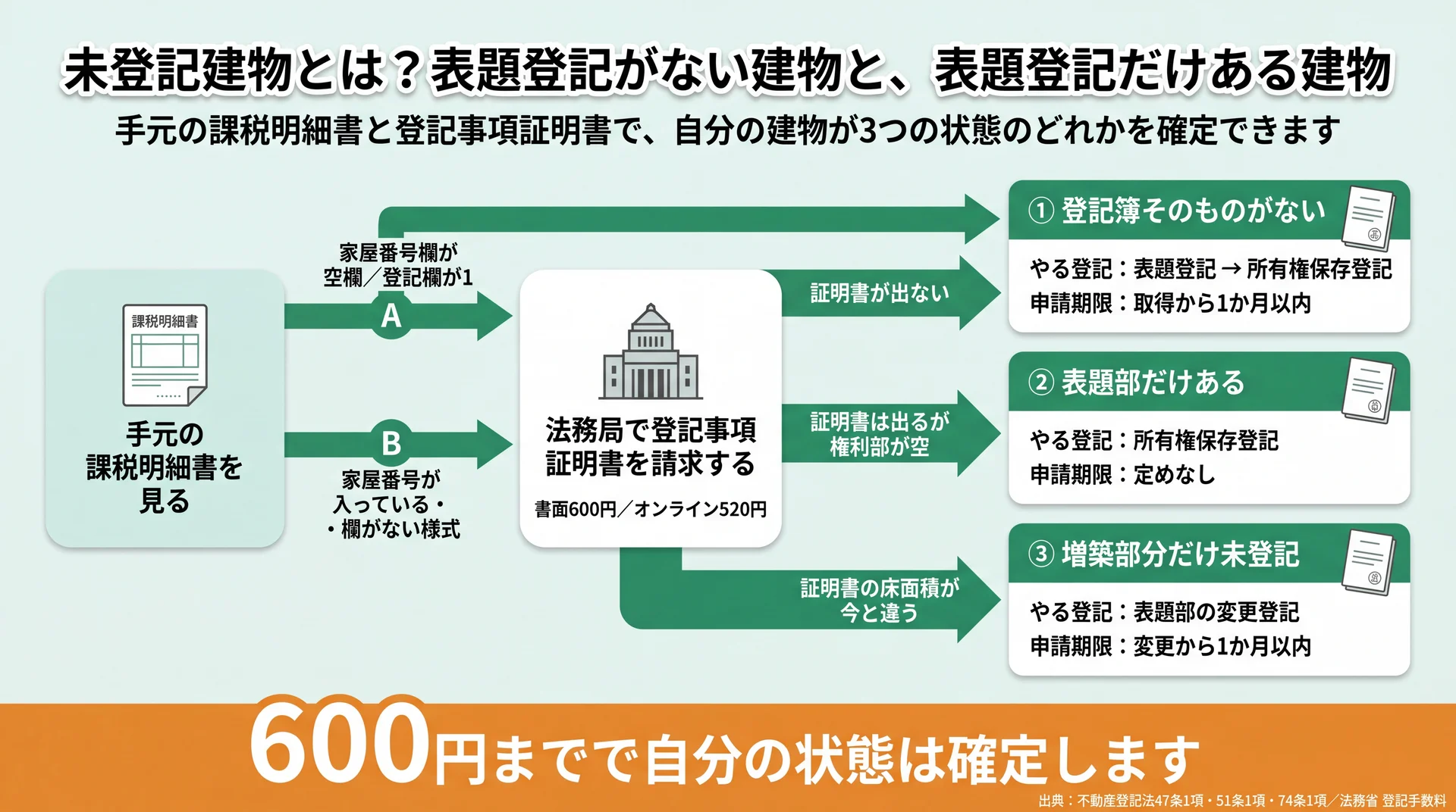課税明細書と登記事項証明書から未登記の3つの状態を判別し、必要な登記と申請期限までたどる判定フロー図