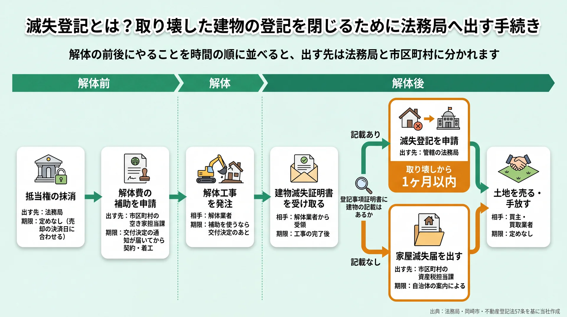 抵当権の抹消から1ヶ月以内の滅失登記までを時間順に並べ、登記の有無で法務局と市区町村に分かれる流れ図