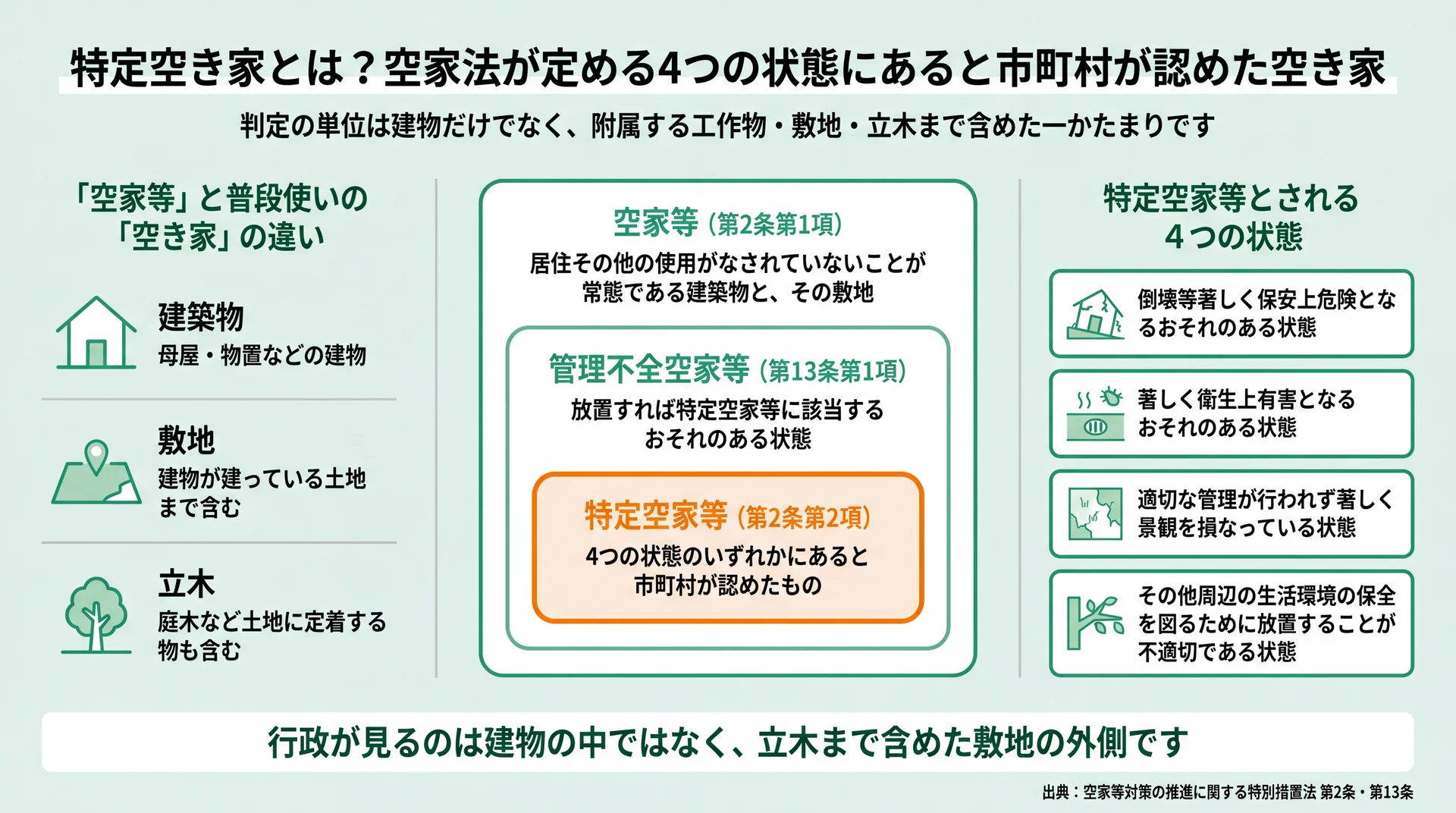 空家等は建物と敷地・立木まで含む単位で、そのうち4つの状態にあるものが特定空家等だと示す入れ子図