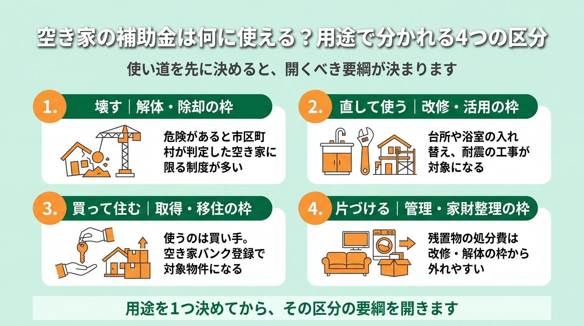 壊す・直して使う・買って住む・片づけるの4区分ごとに対象工事と申請者の違いを並べた図解